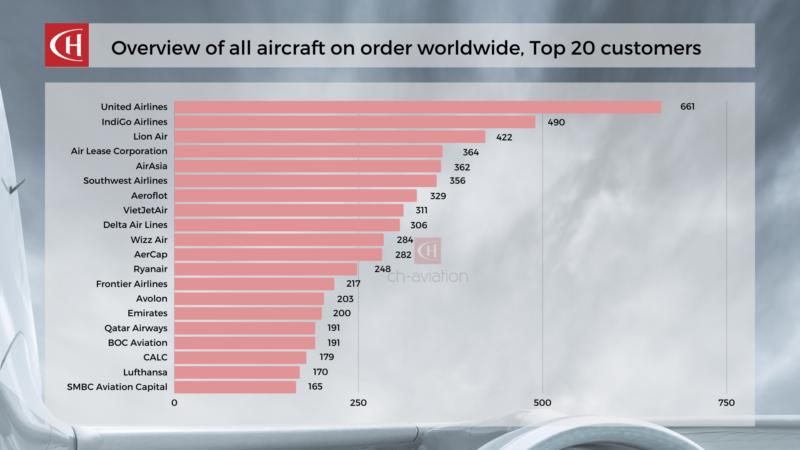 Ch Aviation Report Aircraft On Order Worldwide