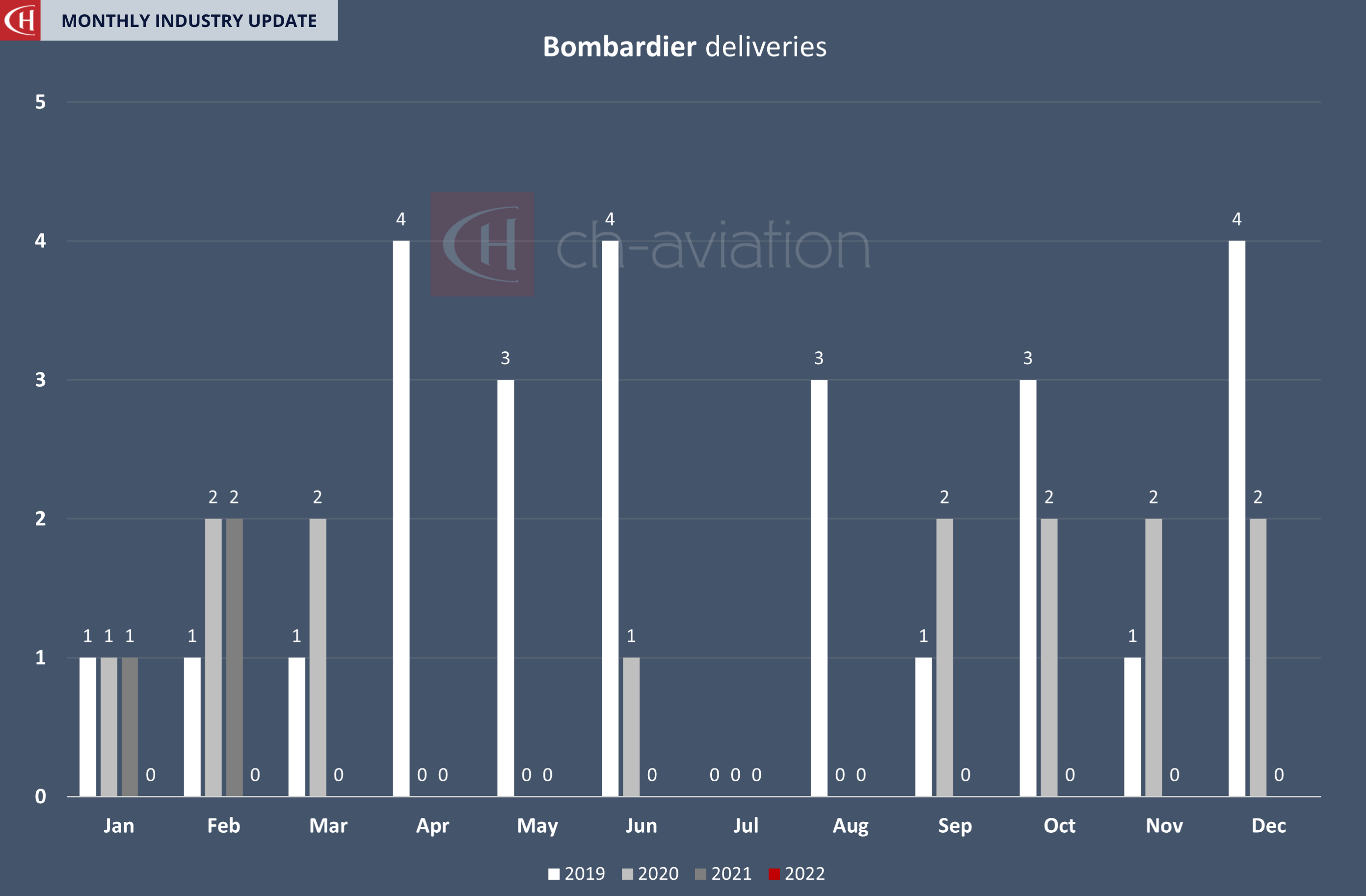 Deliveries_Feb 2022_Bombardier