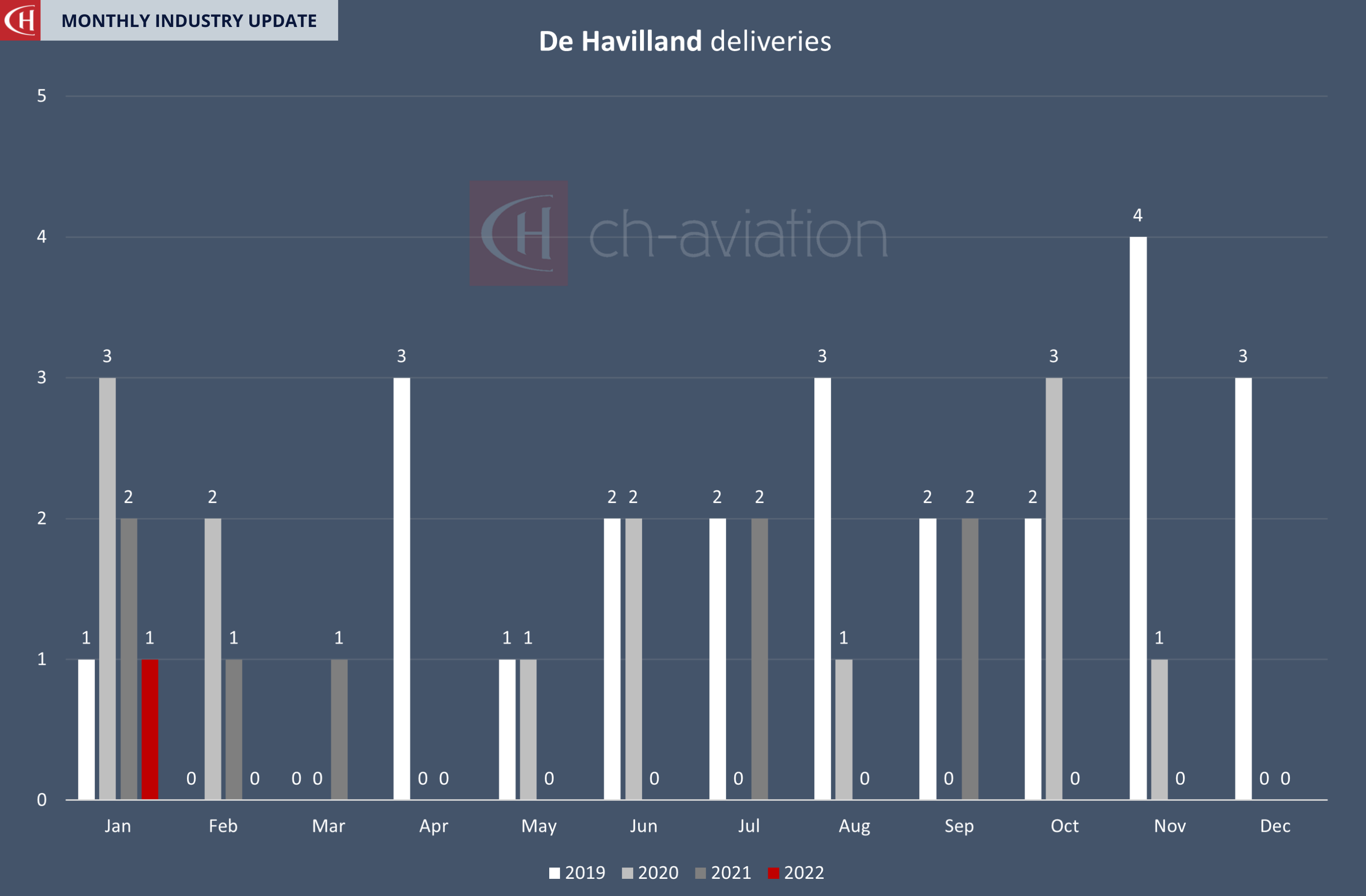Deliveries_Feb 2022_De Havilland
