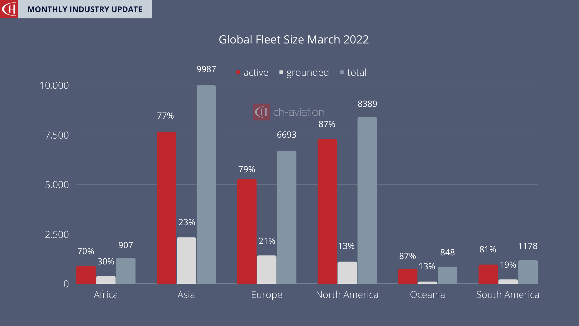 Global Fleet Size March 2022