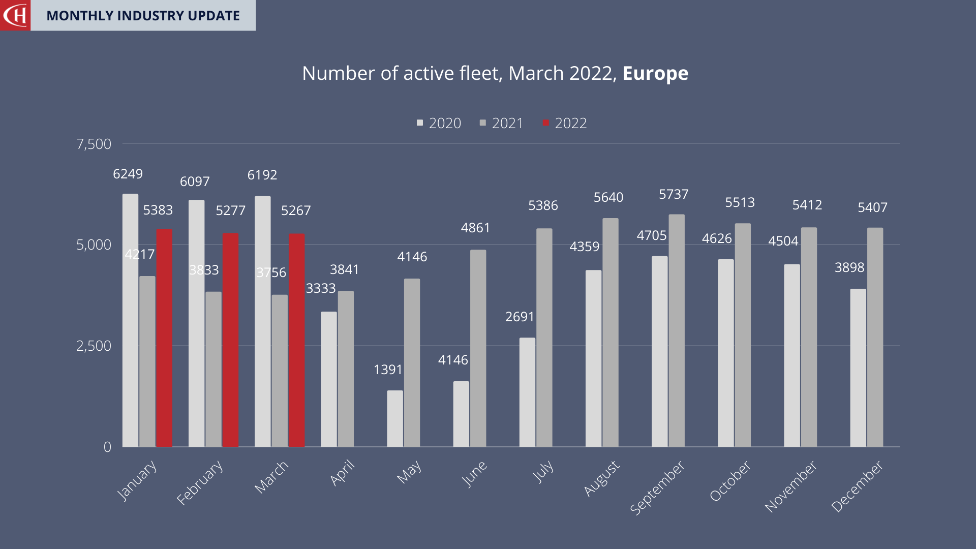 Europe Fleet Size March 2022