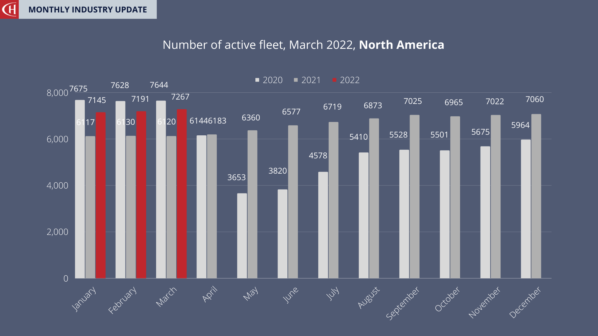 North America Fleet Size March 2022