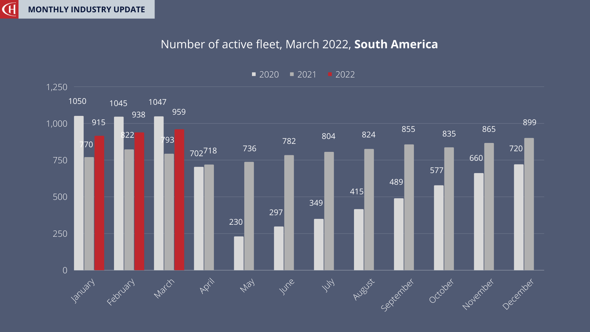 South America Fleet Size March 2022