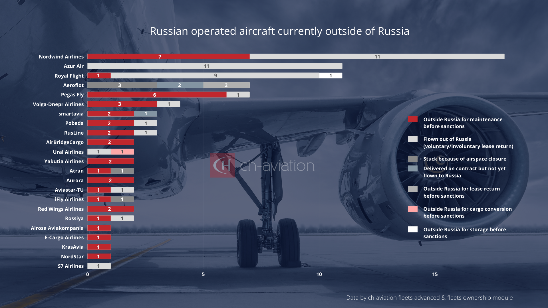 Russian operated aircraft currently outside of Russia