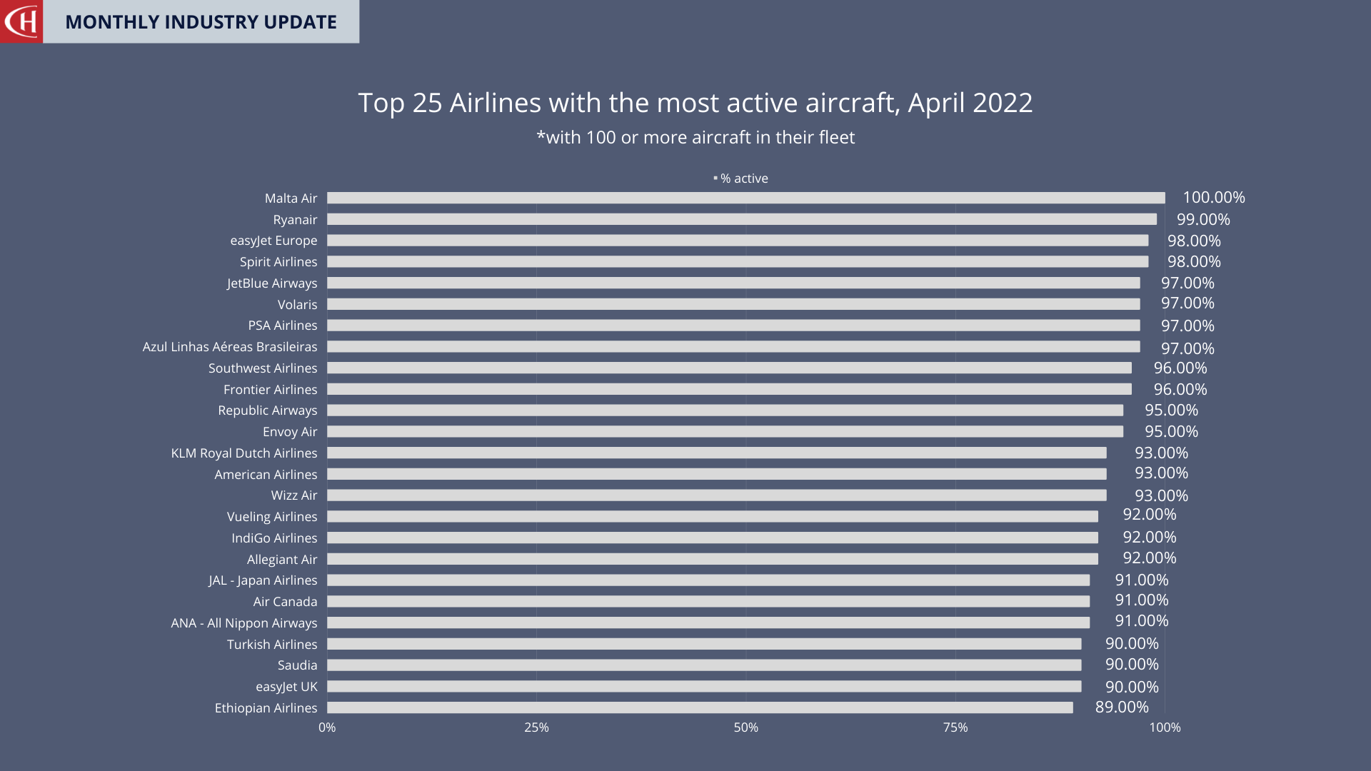 Top 25 airlines_April 2022