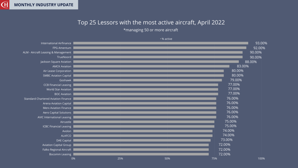 April 2022 Global Fleet Size Analysis By Ch-aviation