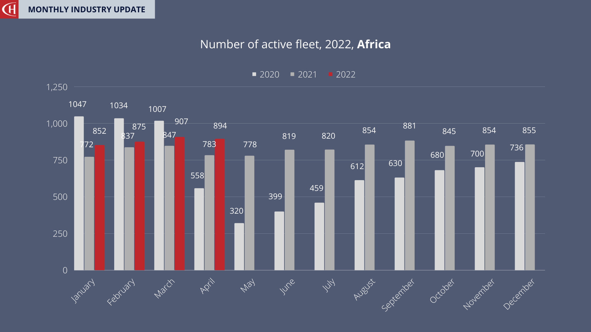 Africa Fleet Size April 2022