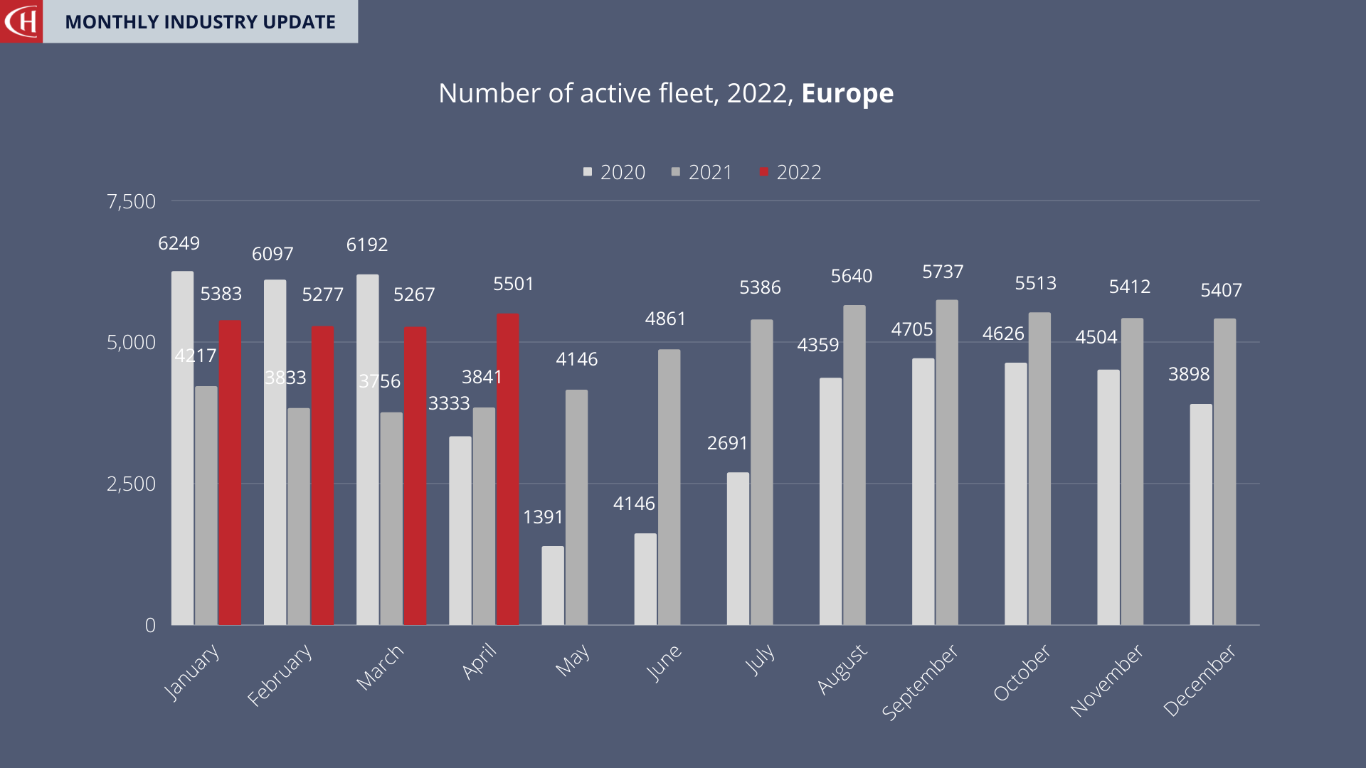Europe Fleet Size April 2022