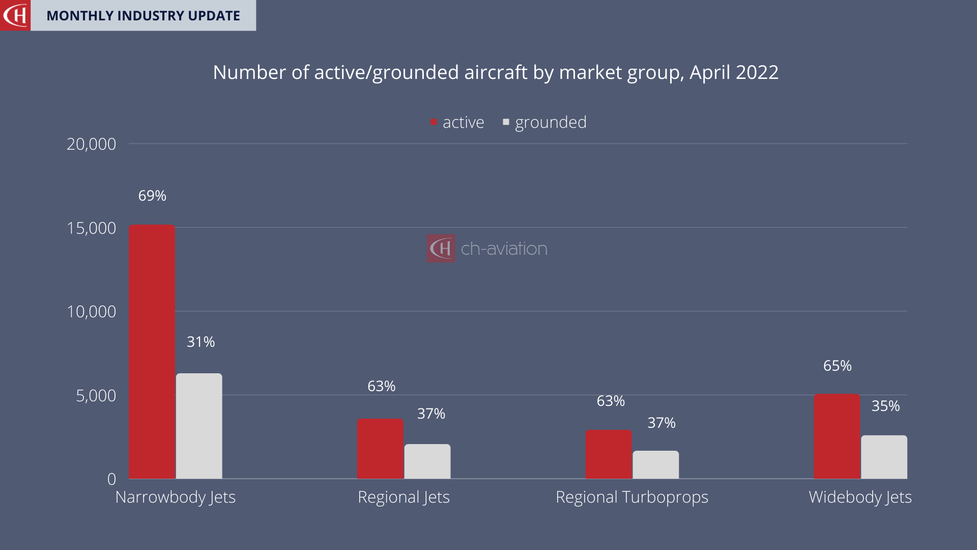Active/grounded aircraft by market group April 2022