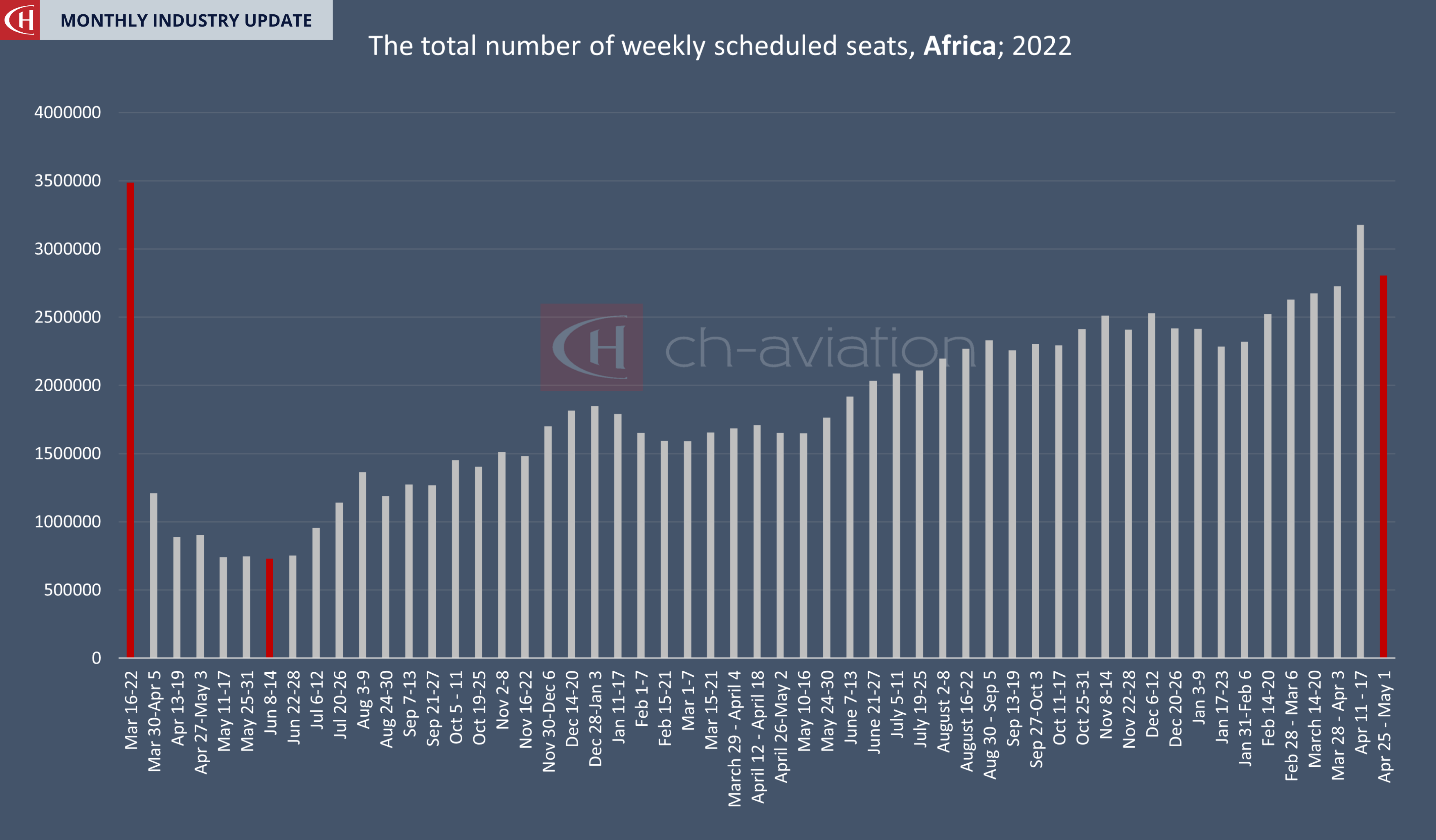 Capacity Africa April 2022