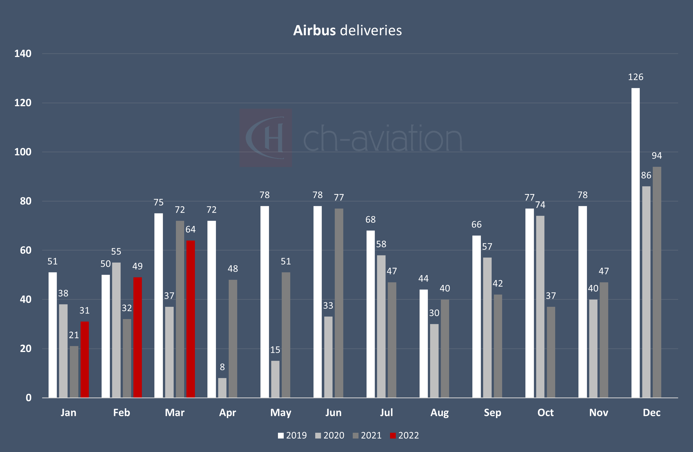 deliveries airbus march 2022
