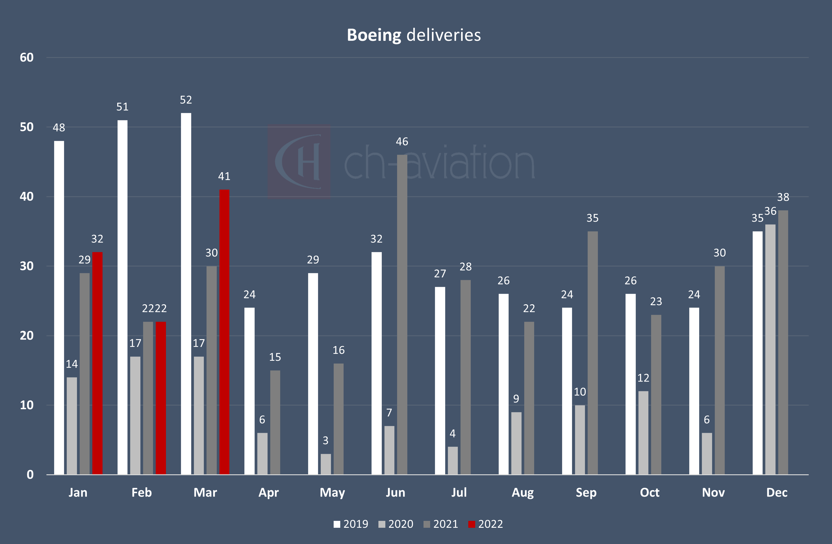 boeing deliveries march 2022