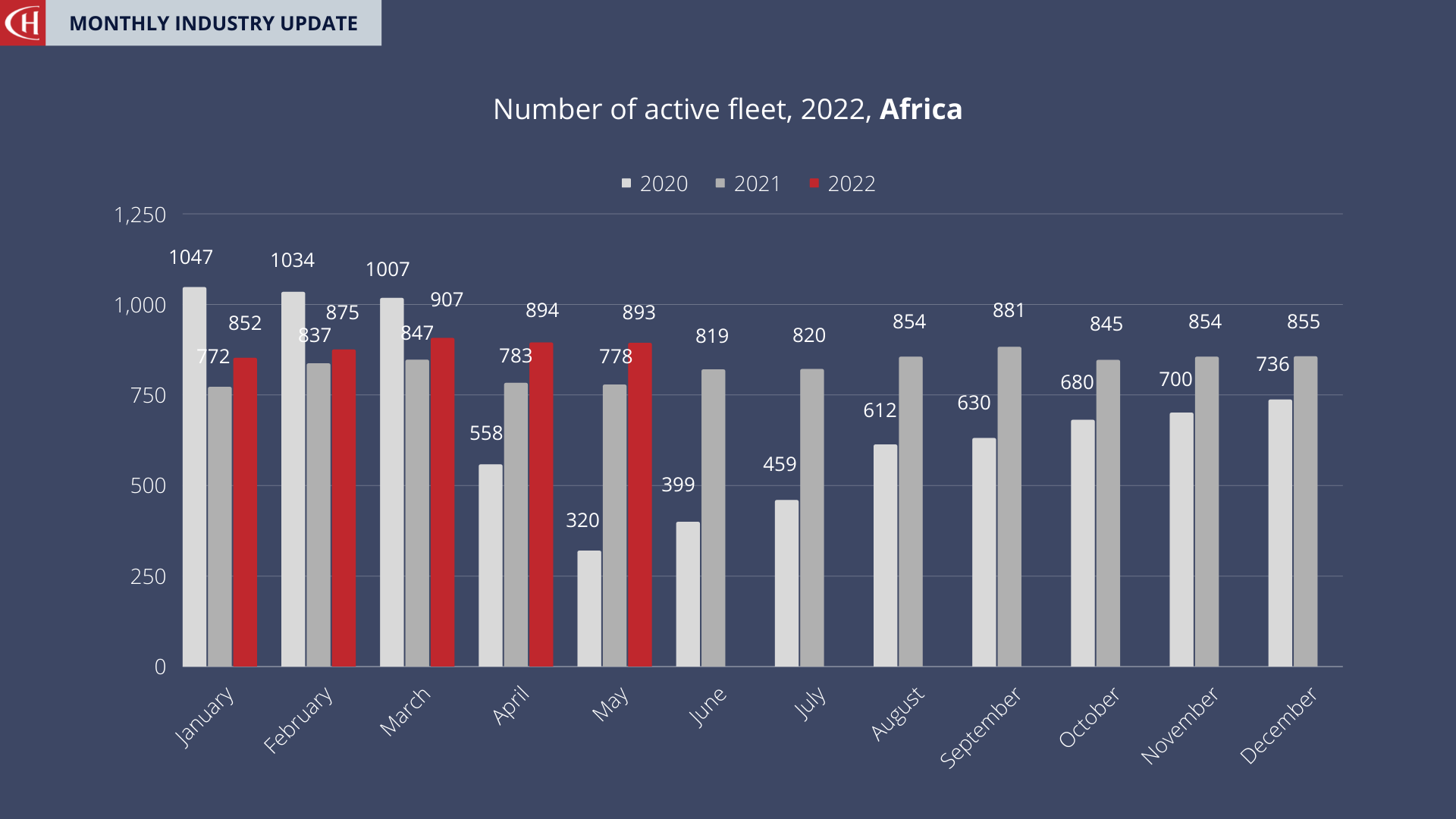 Africa Fleet Size May 2022