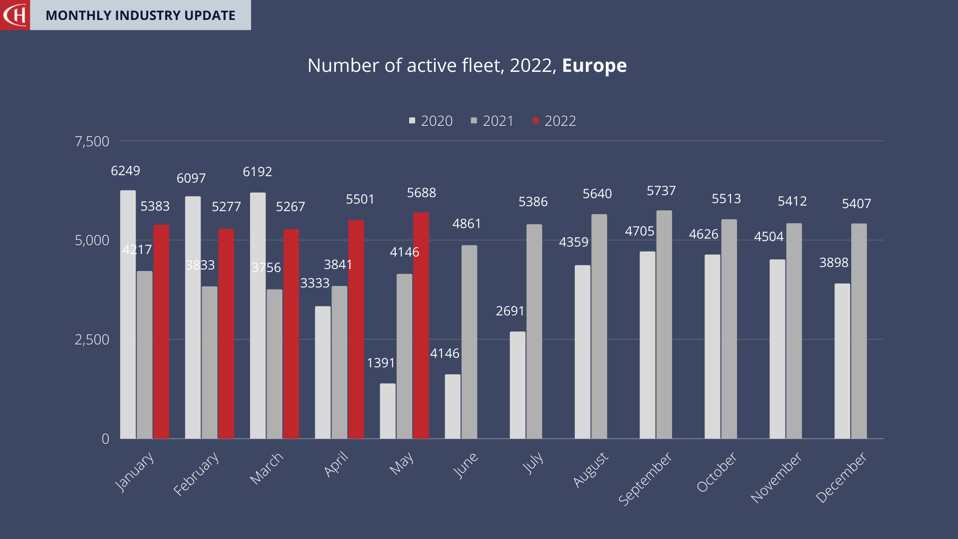 Europe Fleet Size May 2022