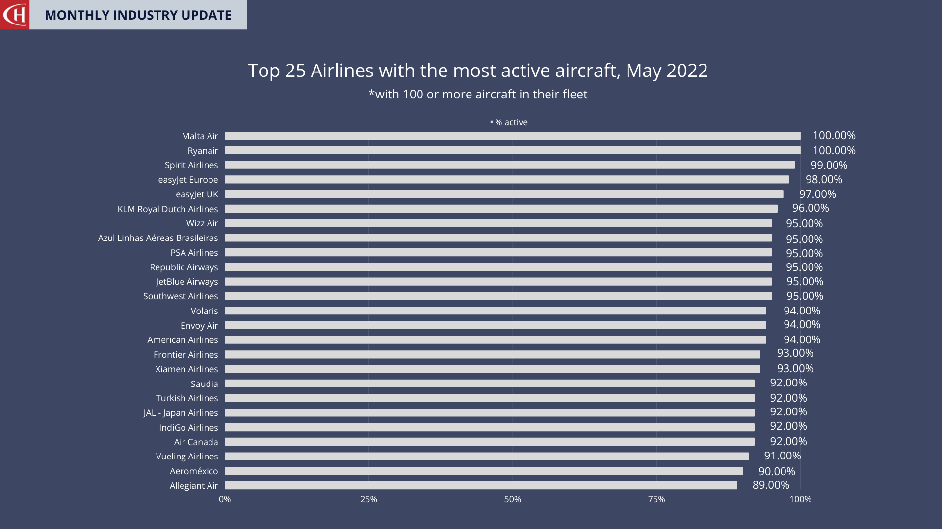 Top 25 airlines May 2022