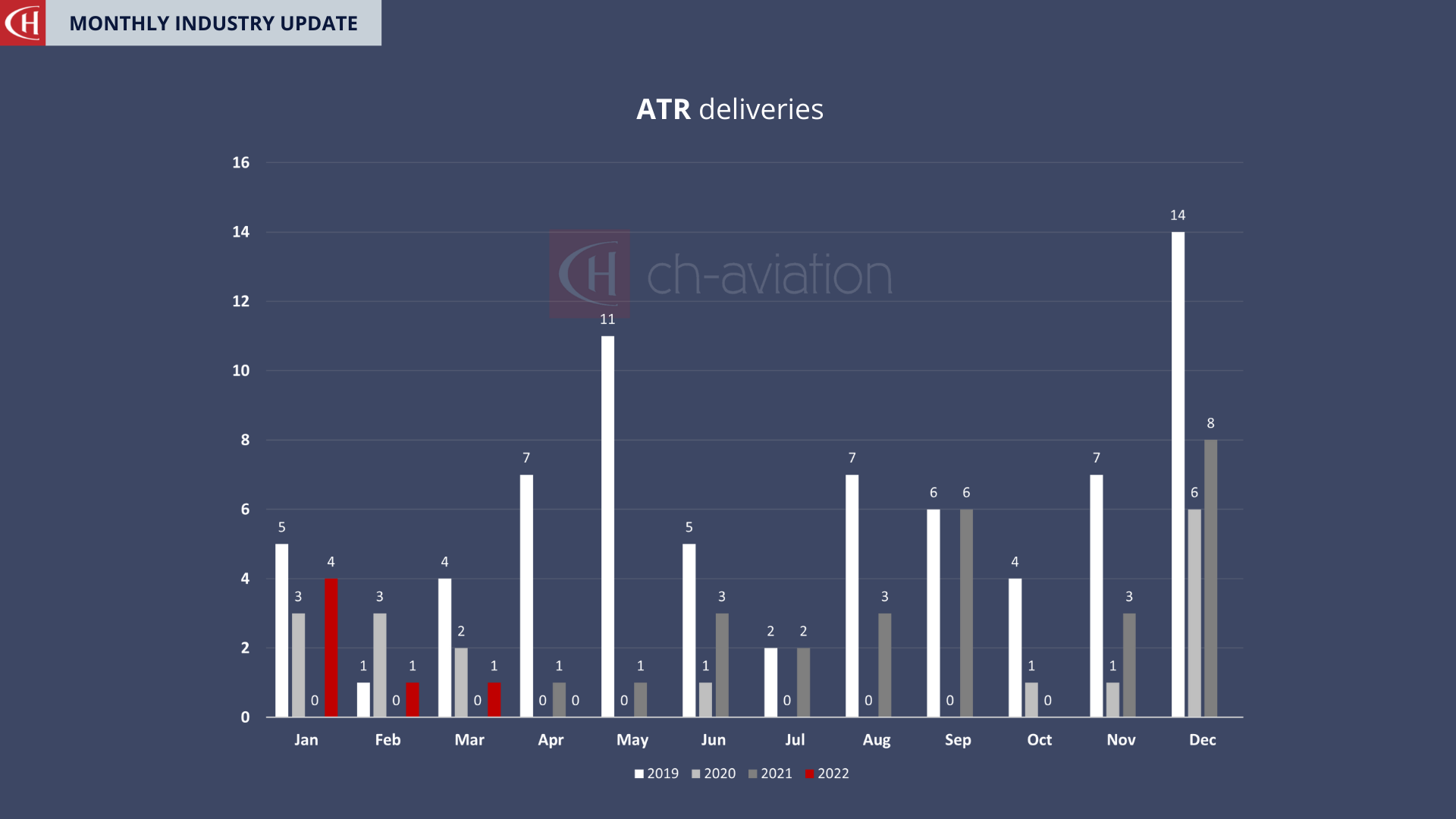 ATR deliveries april 2022