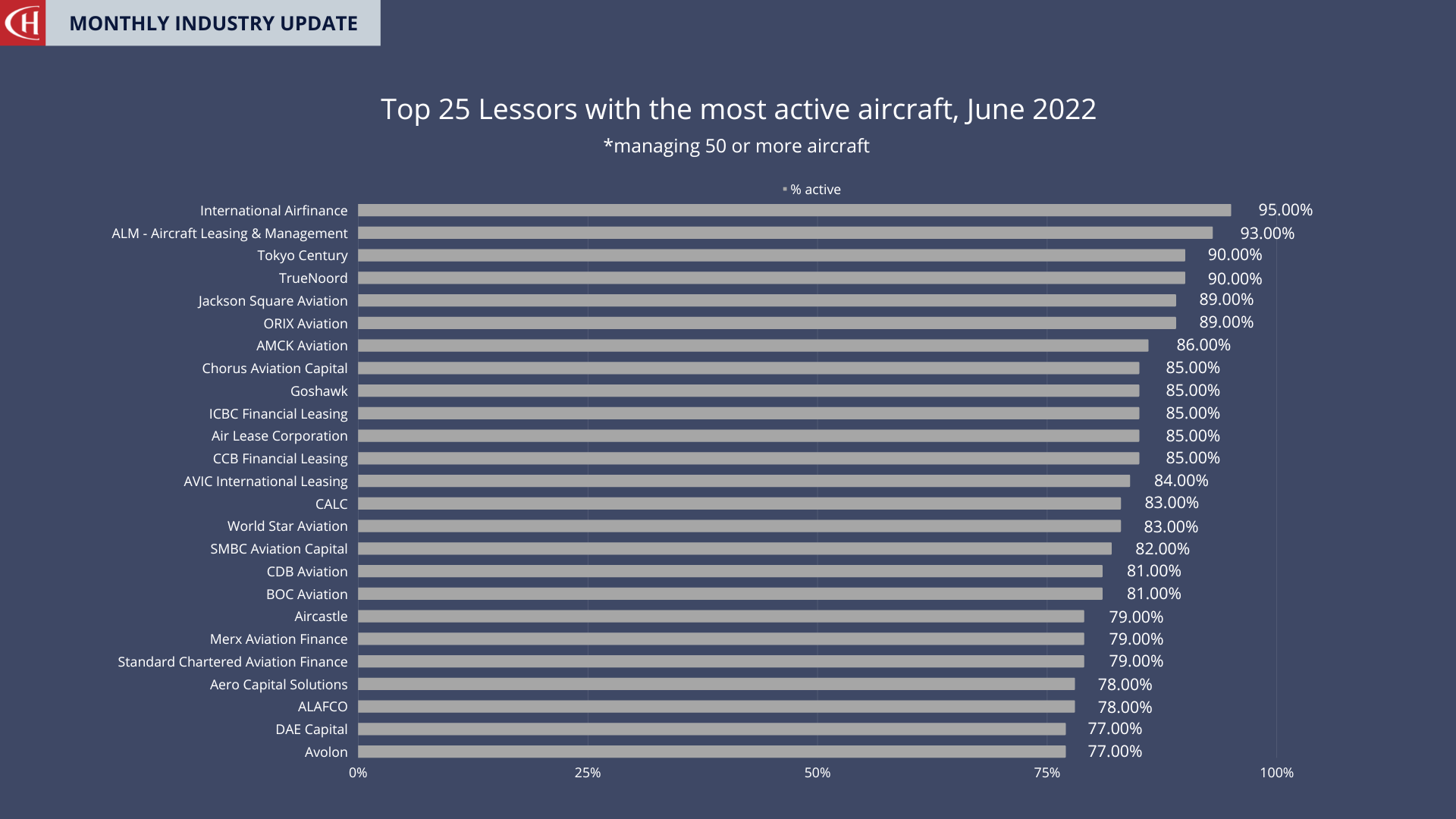 Top 25 Lessors June 2022