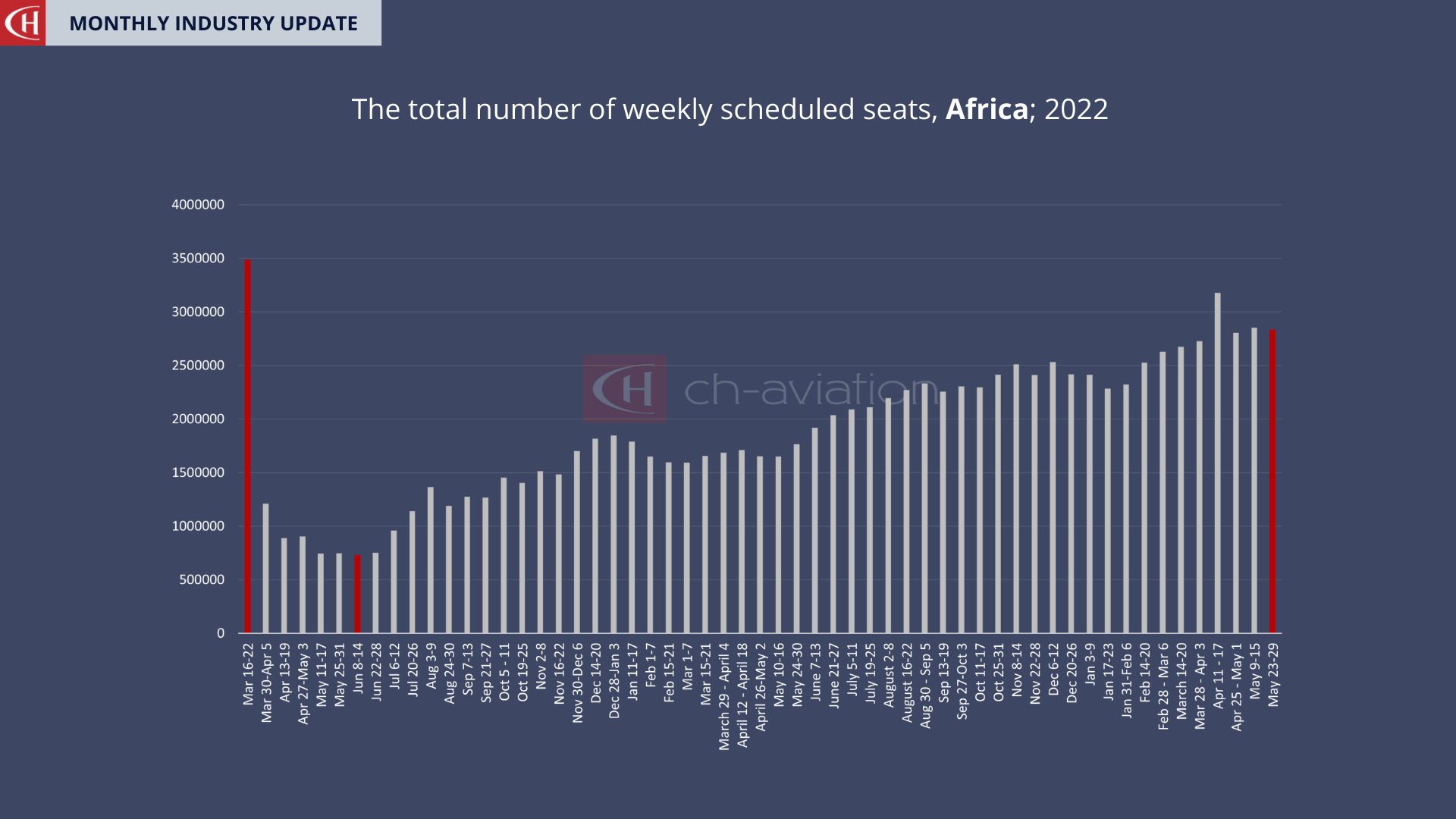 africa capacity may 2022