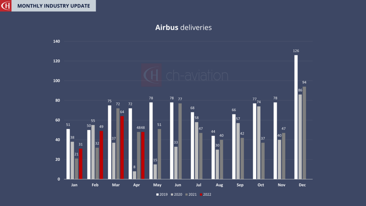 April 2022 Worldwide Aircraft Deliveries By Ch-aviation