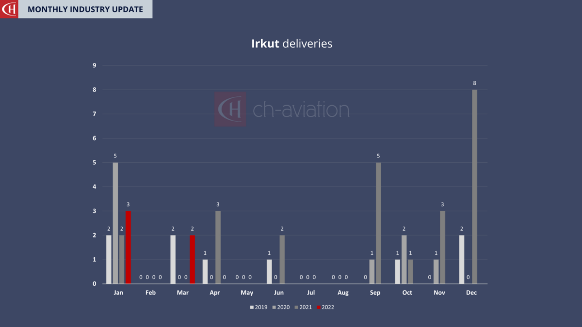 April 2022 Worldwide Aircraft Deliveries By Ch-aviation