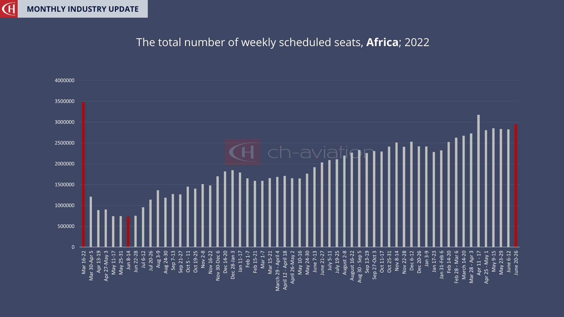 africa capacity june 2022