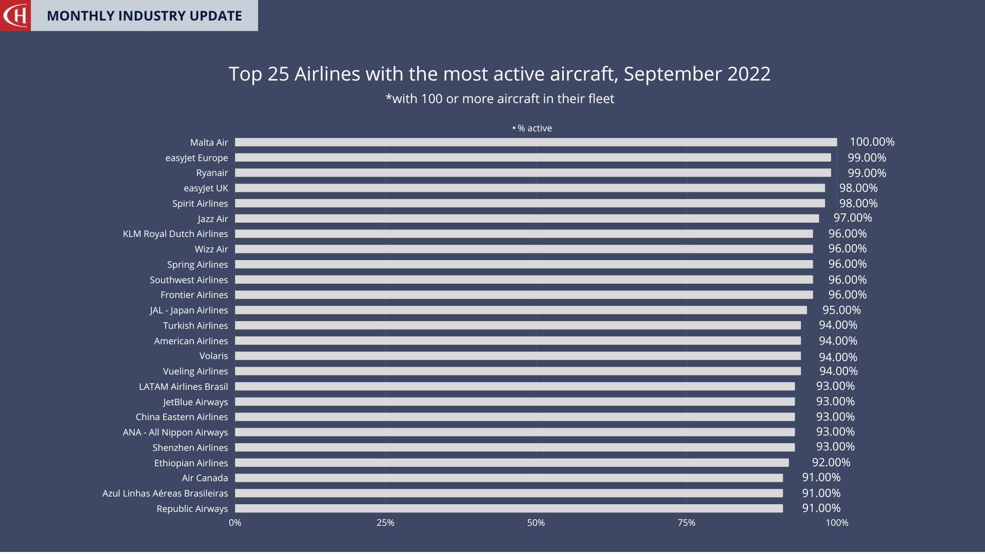top 25 airlines september 2022
