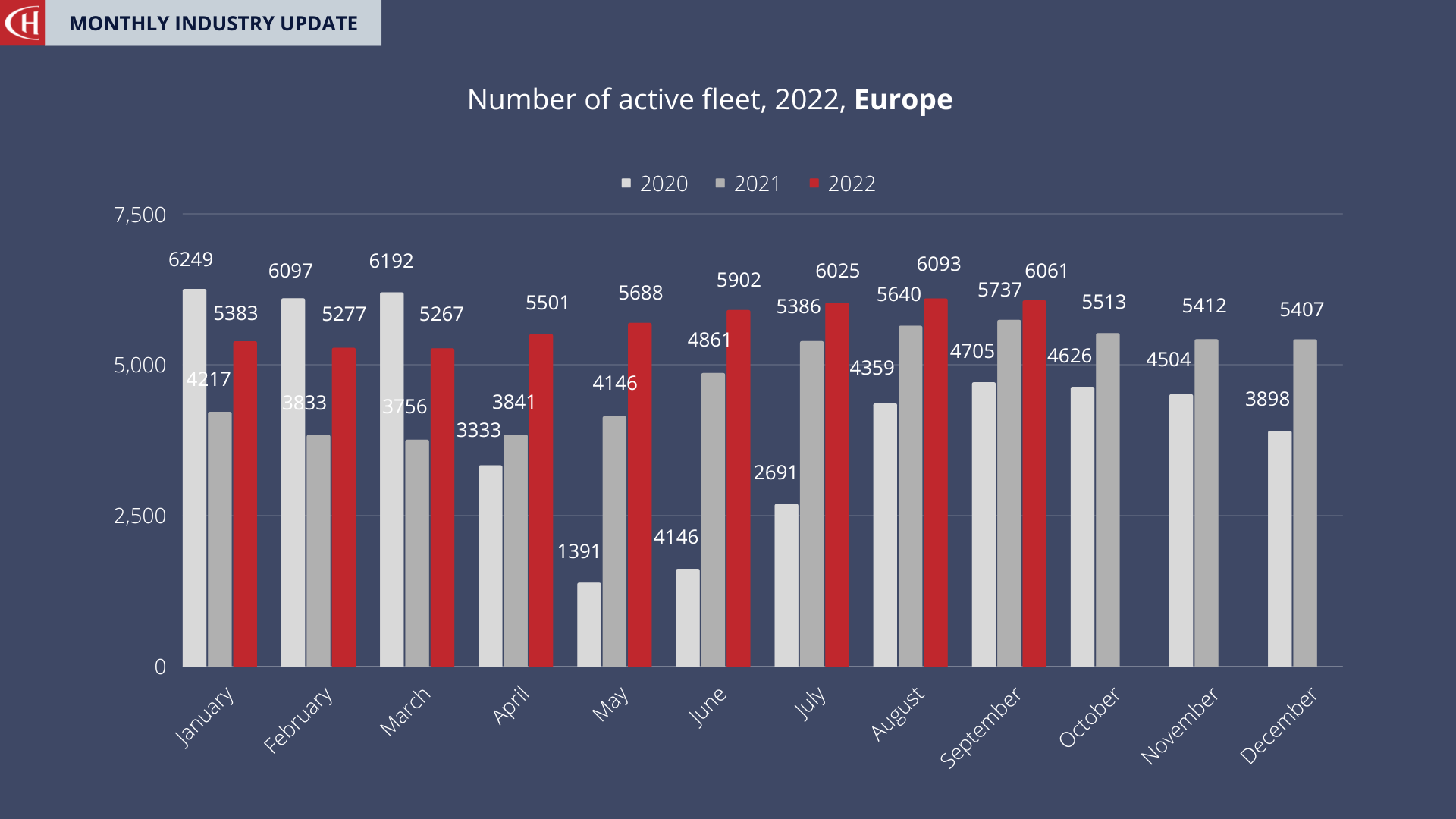active aircraft september 2022 europe