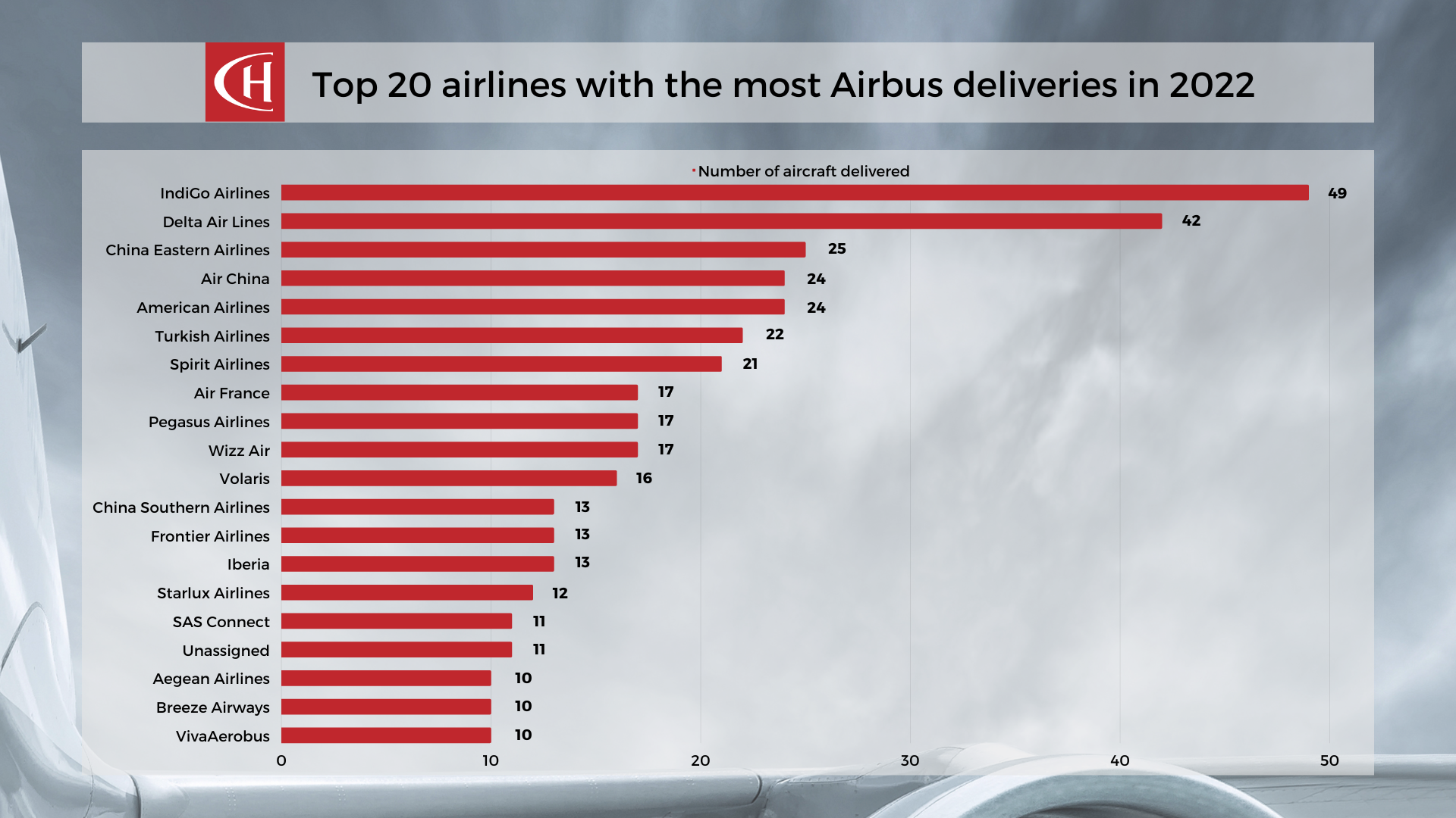 Ch-aviation Report - Airbus Vs Boeing Deliveries 2022