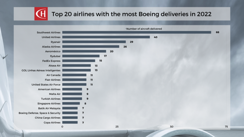 Ch-aviation Report - Airbus Vs Boeing Deliveries 2022