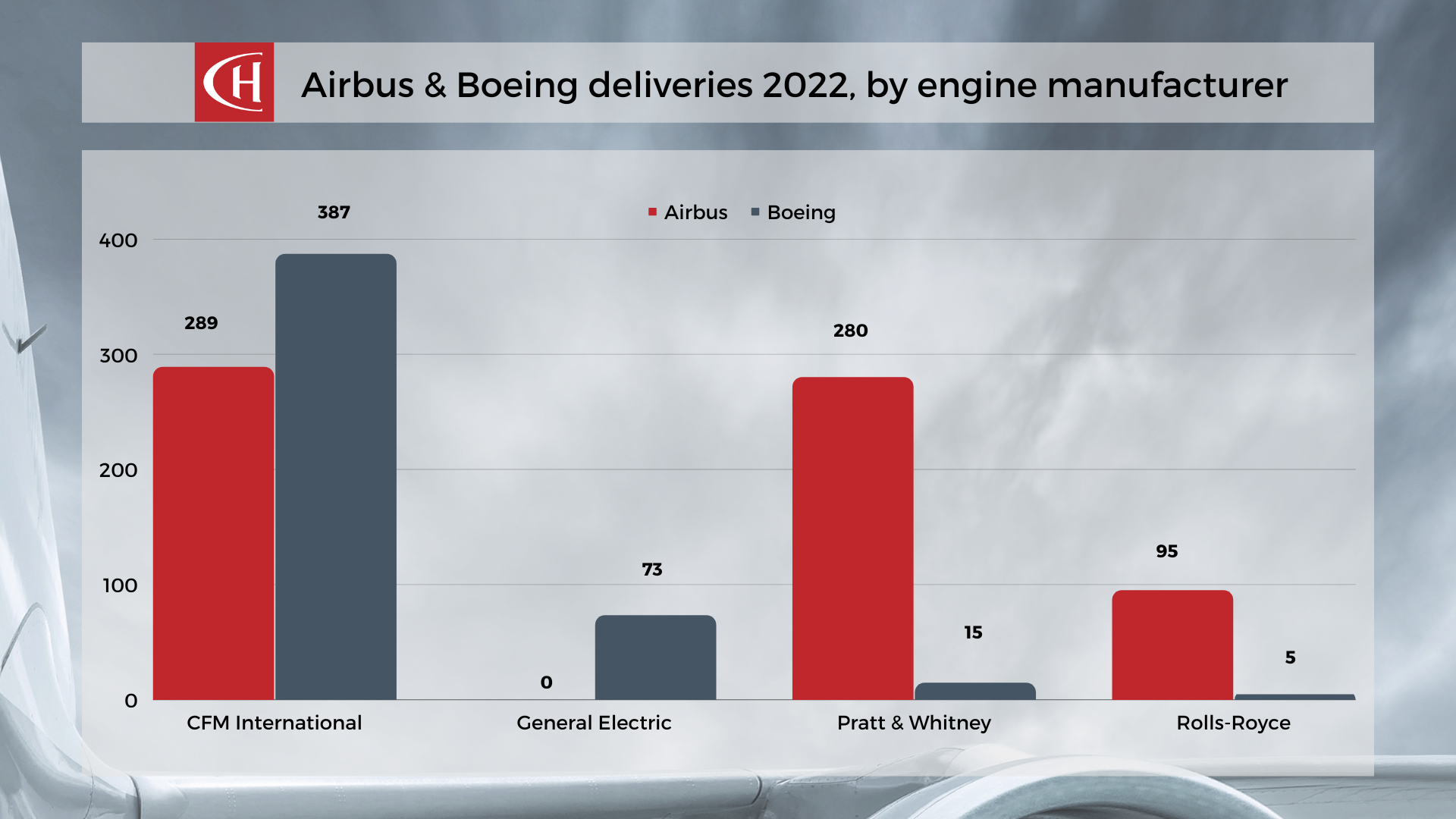 ch-aviation-report-airbus-vs-boeing-deliveries-2022