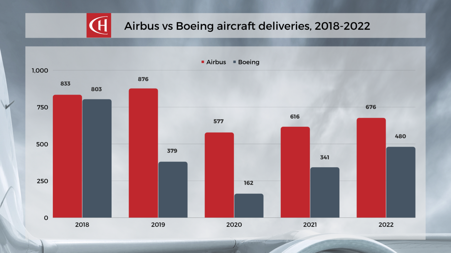 Ch-aviation Report - Airbus Vs Boeing Deliveries 2022