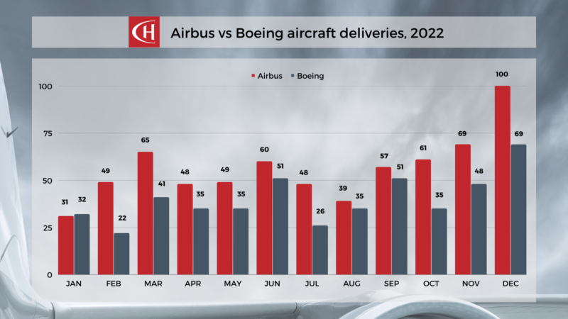 Ch-aviation Report - Airbus Vs Boeing Deliveries 2022