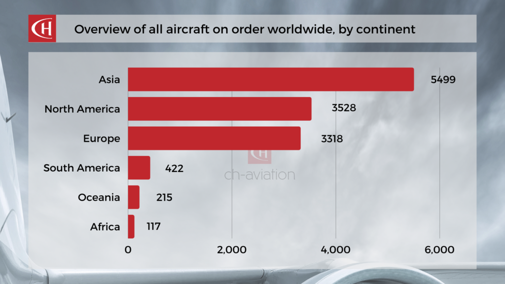 Aircraft orders worldwide_continent