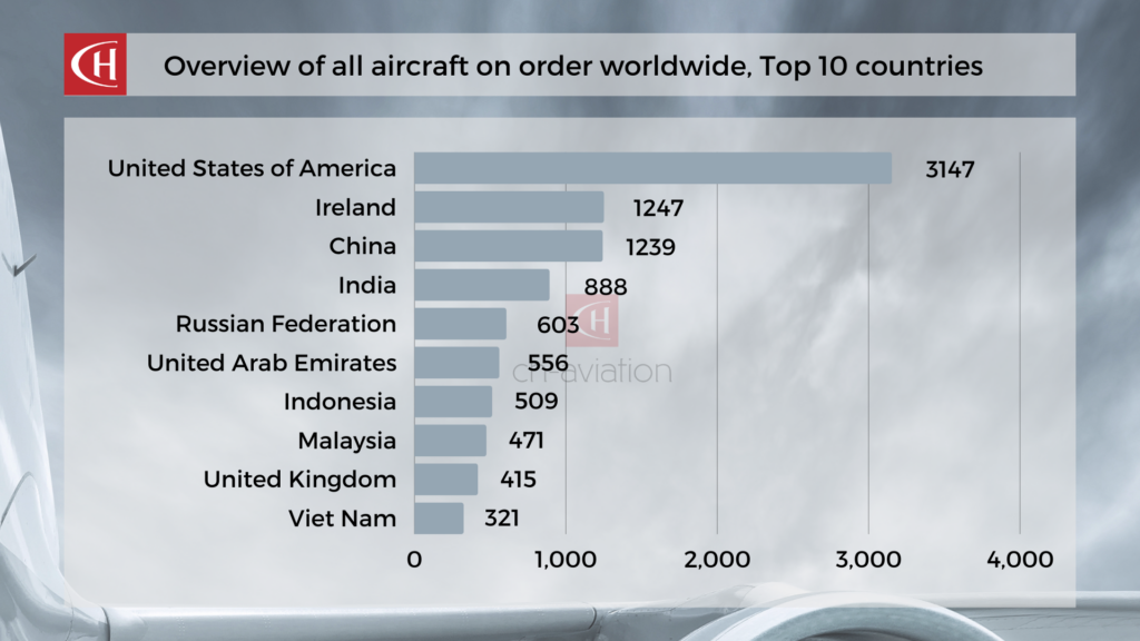 Aircraft orders worldwide_countries