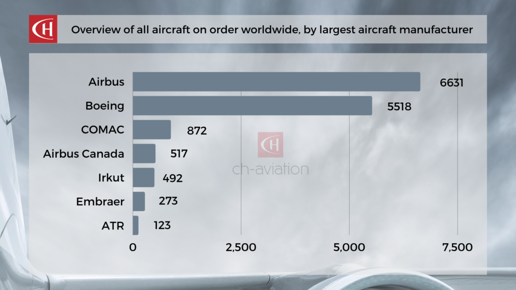 Aircraft orders worldwide_manufacturer