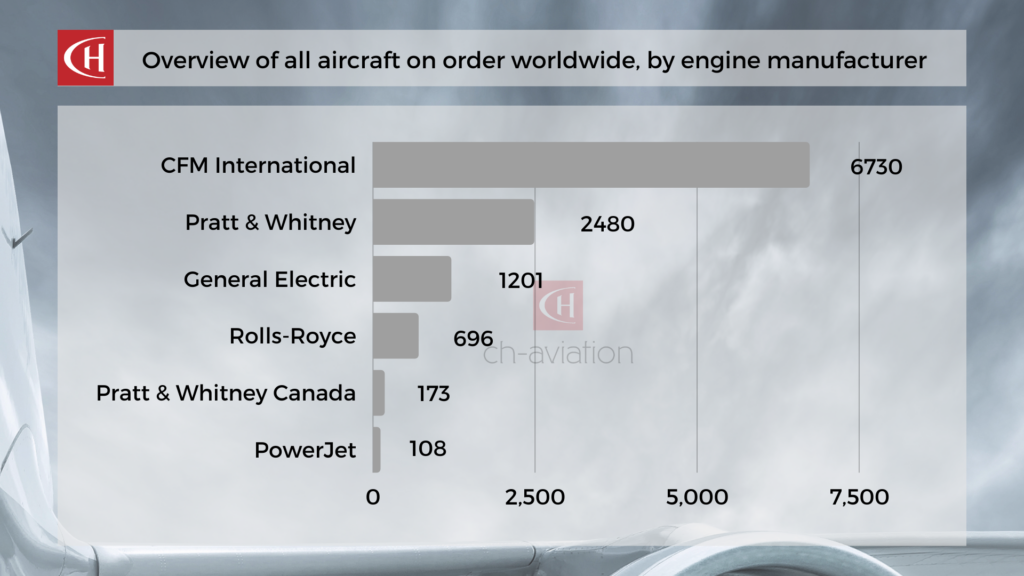 Aircraft orders worldwide_engine manufacturer